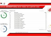 Lampung Jadi Contoh dalam Pencegahan Korupsi, Raih Nilai Tertinggi MCSP 2025